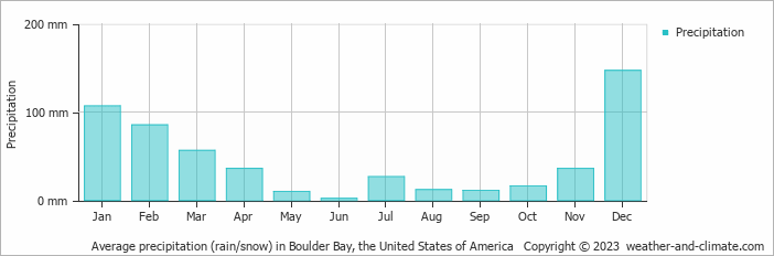 Average monthly rainfall, snow, precipitation in Boulder Bay, the United States of America