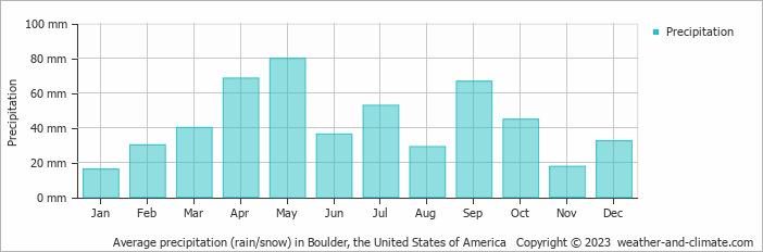 Average monthly rainfall, snow, precipitation in Boulder (CO), 