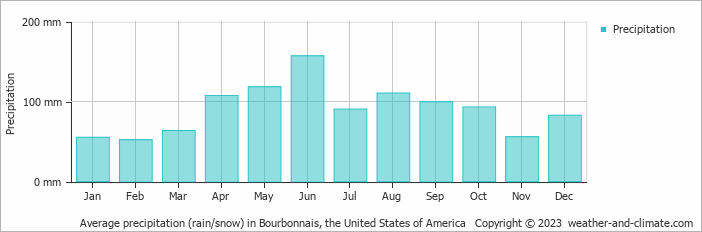 Average monthly rainfall, snow, precipitation in Bourbonnais, the United States of America