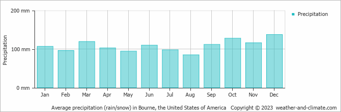 Average monthly rainfall, snow, precipitation in Bourne, the United States of America