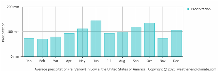 Average monthly rainfall, snow, precipitation in Bowie, the United States of America