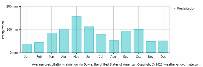 Average monthly rainfall, snow, precipitation in Bowie, the United States of America