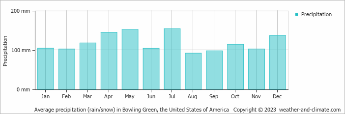 Average monthly rainfall, snow, precipitation in Bowling Green, the United States of America