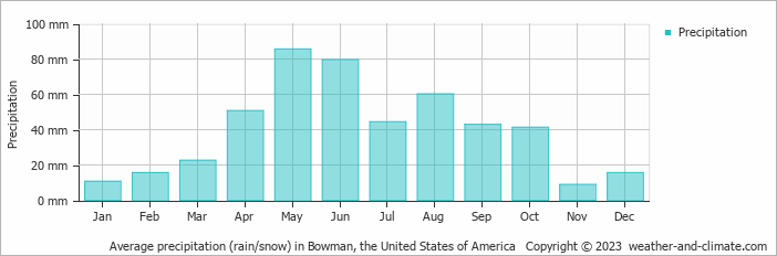 Average monthly rainfall, snow, precipitation in Bowman, the United States of America