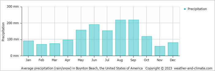 Average monthly rainfall, snow, precipitation in Boynton Beach, the United States of America