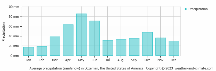 Average monthly rainfall, snow, precipitation in Bozeman, the United States of America