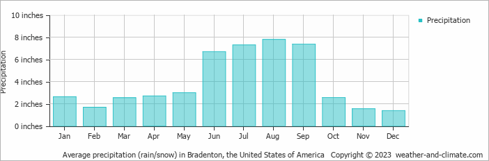 Climate Bradenton (Florida), Averages - Weather And Climate