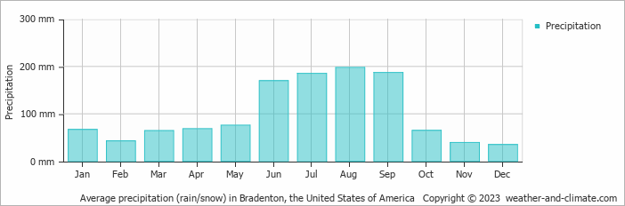 Average monthly rainfall, snow, precipitation in Bradenton, the United States of America