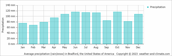 Average monthly rainfall, snow, precipitation in Bradford, the United States of America