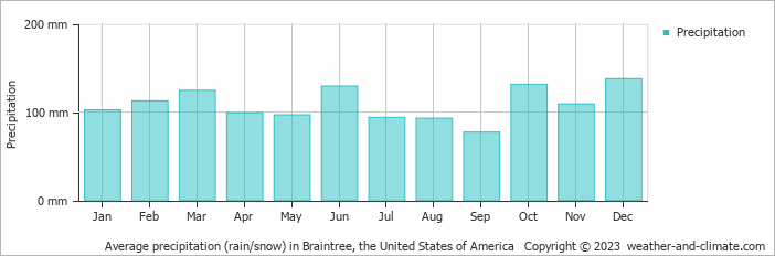 Average monthly rainfall, snow, precipitation in Braintree, the United States of America