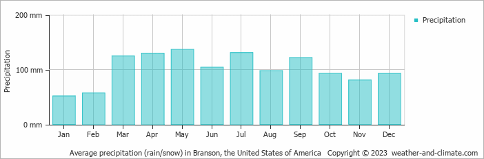 Average monthly rainfall, snow, precipitation in Branson, the United States of America
