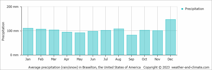Average monthly rainfall, snow, precipitation in Braselton, the United States of America