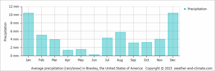 Average monthly rainfall, snow, precipitation in Brawley, the United States of America