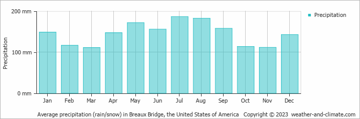 Average monthly rainfall, snow, precipitation in Breaux Bridge, the United States of America