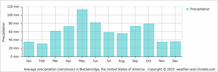 Average monthly rainfall, snow, precipitation in Breckenridge, the United States of America