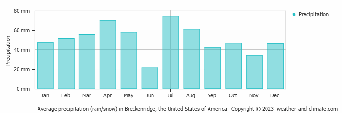 Average precipitation (rain/snow) in Breckenridge, United States of America   Copyright © 2022  weather-and-climate.com  