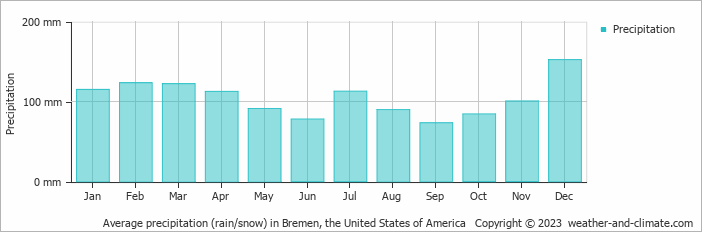 Average monthly rainfall, snow, precipitation in Bremen, the United States of America