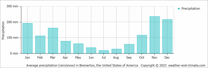 Average monthly rainfall, snow, precipitation in Bremerton, the United States of America