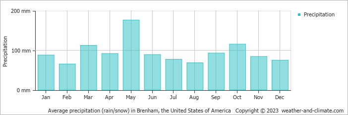 Average monthly rainfall, snow, precipitation in Brenham, the United States of America