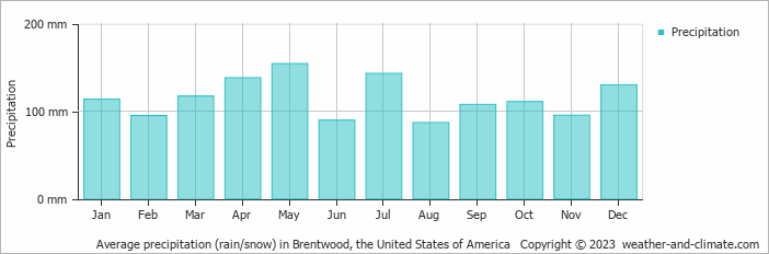 Average monthly rainfall, snow, precipitation in Brentwood, the United States of America