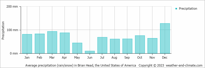 Average monthly rainfall, snow, precipitation in Brian Head, the United States of America
