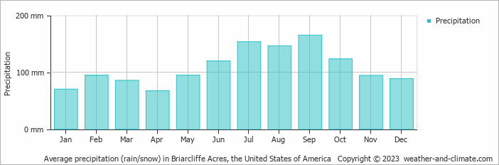 Average monthly rainfall, snow, precipitation in Briarcliffe Acres, the United States of America