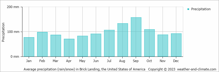 Average monthly rainfall, snow, precipitation in Brick Landing, the United States of America