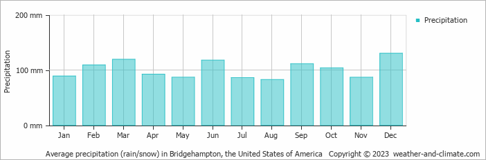 Average monthly rainfall, snow, precipitation in Bridgehampton (NY), 