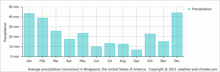 Average monthly rainfall, snow, precipitation in Bridgeport, the United States of America