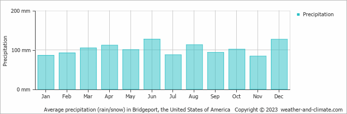 Average monthly rainfall, snow, precipitation in Bridgeport, the United States of America