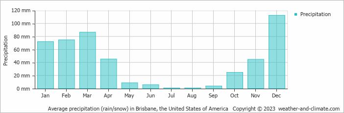 Average monthly rainfall, snow, precipitation in Brisbane, the United States of America