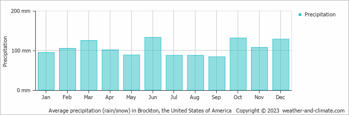 Average monthly rainfall, snow, precipitation in Brockton, the United States of America