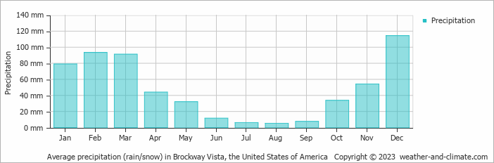 Average monthly rainfall, snow, precipitation in Brockway Vista, the United States of America