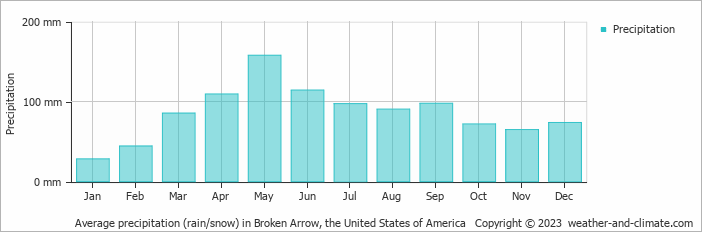 Average monthly rainfall, snow, precipitation in Broken Arrow, the United States of America