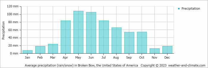 Average monthly rainfall, snow, precipitation in Broken Bow, the United States of America