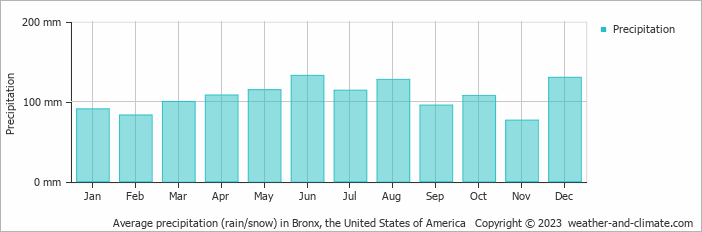 Average monthly rainfall, snow, precipitation in Bronx, the United States of America