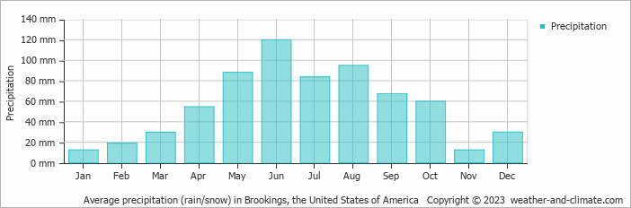 Average monthly rainfall, snow, precipitation in Brookings, the United States of America
