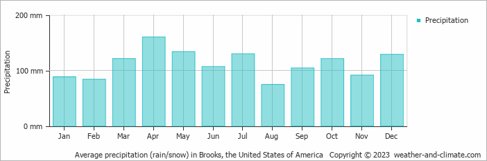 Average monthly rainfall, snow, precipitation in Brooks, the United States of America