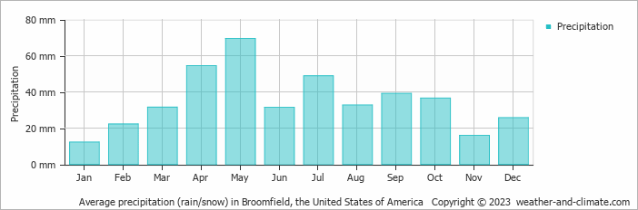 Average monthly rainfall, snow, precipitation in Broomfield, the United States of America