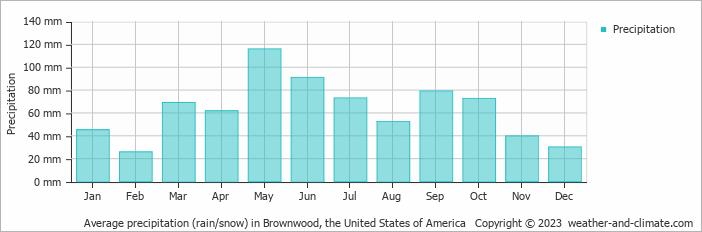 Average monthly rainfall, snow, precipitation in Brownwood, the United States of America