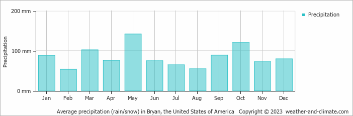 Average monthly rainfall, snow, precipitation in Bryan (TX), 