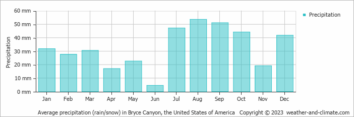 Average monthly rainfall, snow, precipitation in Bryce Canyon, the United States of America
