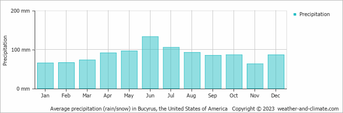 Average monthly rainfall, snow, precipitation in Bucyrus, the United States of America