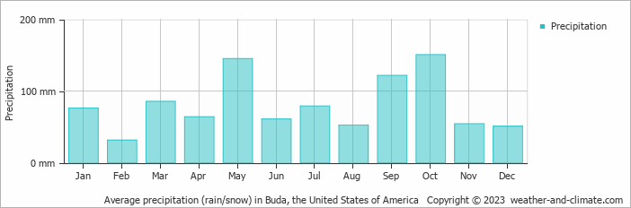 Average monthly rainfall, snow, precipitation in Buda, the United States of America