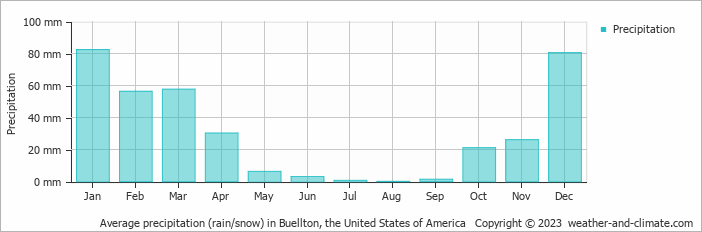 Average monthly rainfall, snow, precipitation in Buellton, the United States of America