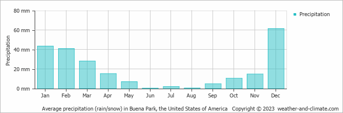 Average monthly rainfall, snow, precipitation in Buena Park, the United States of America