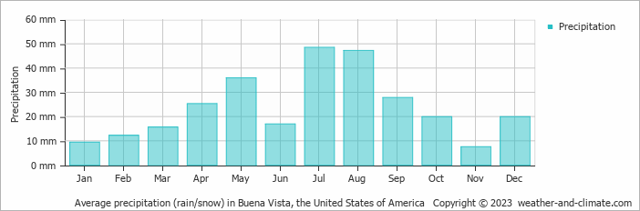 Average monthly rainfall, snow, precipitation in Buena Vista, the United States of America