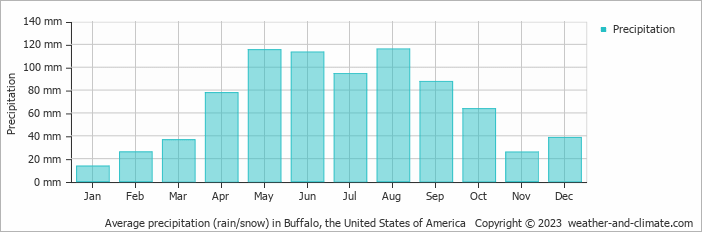 Average monthly rainfall, snow, precipitation in Buffalo, the United States of America