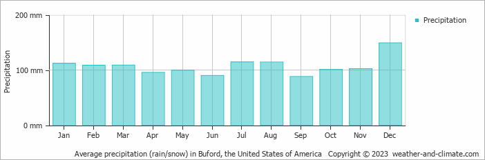 Average monthly rainfall, snow, precipitation in Buford, the United States of America