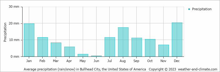 Average monthly rainfall, snow, precipitation in Bullhead City, the United States of America